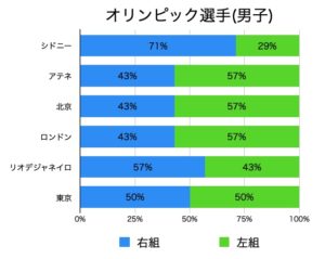 オリンピック選手(男子)の組手割合