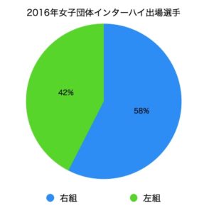 2016年女子団体インターハイ出場選手の組手割合