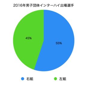 2016年男子団体インターハイ出場選手の組手割合