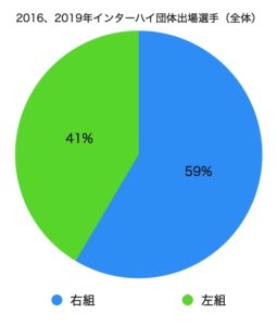 2016、2019年インターハイ団体出場選手の組手割合