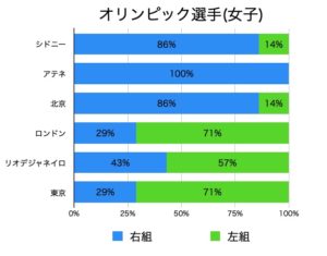 オリンピック選手(女子)の組手割合