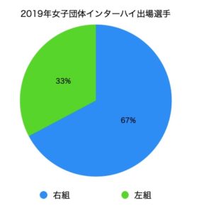 2019年女子団体インターハイ出場選手の組手割合