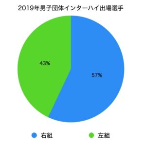 2019年男子団体インターハイ出場選手の組手割合