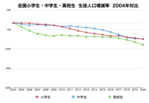 全国の小学生・中学生・高校生  生徒人口増減率２００４年対比グラフデータ画像