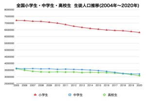 全国の小学生・中学生・高校生  生徒人口推移グラフデータ画像（2004年〜2020年）