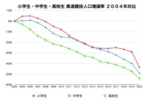 小学生・中学生・高校生 柔道競技人口増減率２００４年対比グラフデータ画像