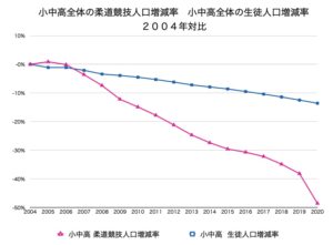 小中高全体の柔道競技人口・生徒人口増減率２００４年対比グラフデータ画像