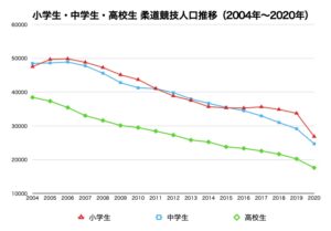 小学生・中学生・高校生 柔道競技人口推移グラフデータ画像（2004年〜2020年）